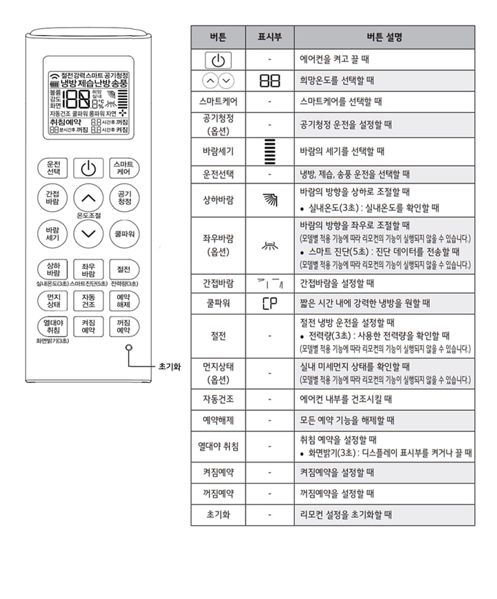 1. 리모컨을 사용할 때는 리모컨의 신호를 받는 곳을 향해 누르세요<br/>1