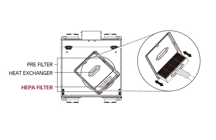  4. HEPA FILTER 라고 각인된 손잡이를 이용하여 기존 필터를 제거한 후<br>신규 필터를 밀어 넣어주세요1