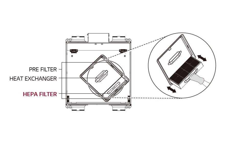  4. HEPA FILTER 라고 각인된 손잡이를 이용하여 기존 필터를 제거한 후<br>신규 필터를 밀어 넣어주세요1