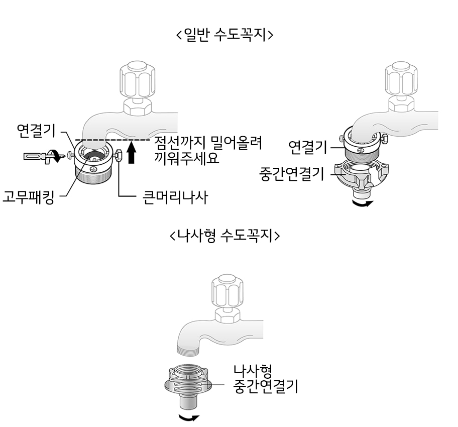 1. 수도꼭지에 연결기를 연결하세요<br><br>▷ 일반 수도꼭지는 고무 패킹이 수도꼭지에 완전히 밀착되게 한 후, 4개의 나사를 같은 깊이로 조여 주세요 나사산이 어긋나지 않게 중간연결기를 오른쪽으로 돌려 조여 주세요 완전히 조이지 않으면 누수의 원인이 됩니다1