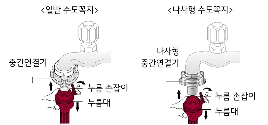 2. 급수호스를 중간연결기에 연결하세요<br><br>▷누름 손잡이와 누름대를 함께 아래로 누른 채 중간연결기에 끼워주세요<br>▷ ‘딱’ 소리가 나면서 연결됩니다1