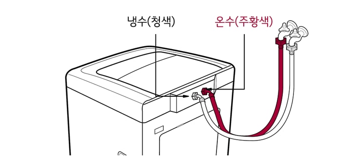 3. 급수호스를 세탁기에 연결한 후 수도꼭지를 여세요<br><br>▷ 냉수(청색), 온수(주황색)를 확인하여 연결하세요<br>▷ 고무패킹 없이 연결하면 누수가 되니, 반드시 확인하세요1
