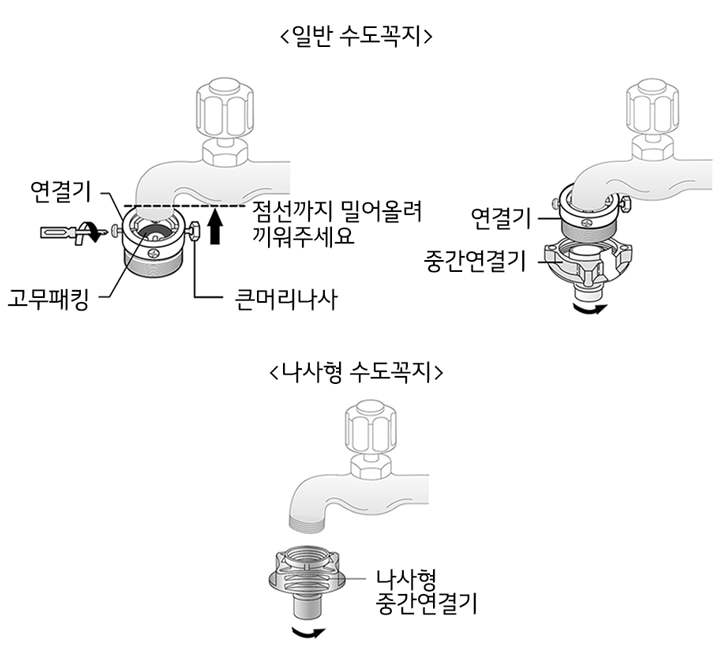 1. 수도꼭지에 연결기를 연결하세요<br><br>▷ 일반 수도꼭지는 고무 패킹이 수도꼭지에 완전히 밀착되게 한 후, 4개의 나사를 같은 깊이로 조여 주세요 나사산이 어긋나지 않게 중간연결기를 오른쪽으로 돌려 조여 주세요 완전히 조이지 않으면 누수의 원인이 됩니다<br>▷ 나사형 수도꼭지는 나사형 중간연결기를 수도꼭지에 연결하세요1