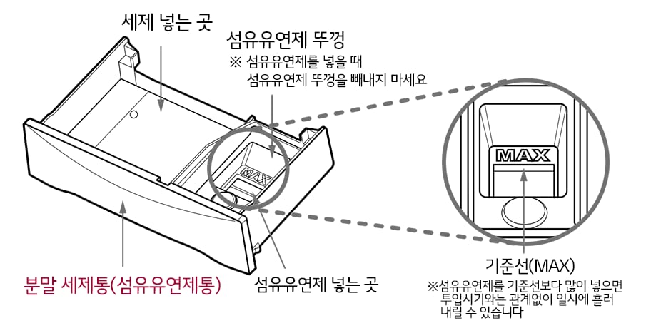 1. 섬유유연제통을 앞으로 당겨 열어 섬유유연제를 기준선 이하로 넣어주세요<br><br>2. 섬유유연제가 출렁거리지 않도록 살며시 밀어 넣어 주세요1