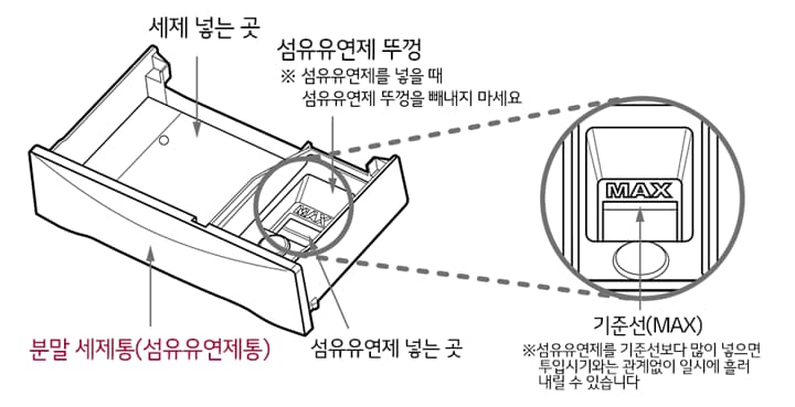 1. 섬유유연제통을 앞으로 당겨 열어 섬유유연제를 기준선 이하로 넣어주세요<br><br>2. 섬유유연제가 출렁거리지 않도록 살며시 밀어 넣어 주세요1