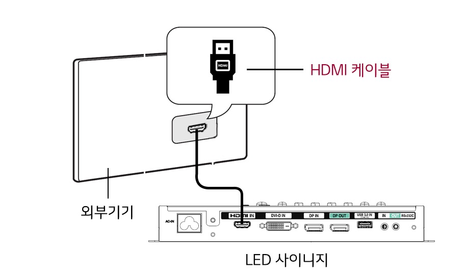 1. 먼저 HDMI 케이블을 사이니지와 연결 한 후, 외부 기기와 연결하세요1