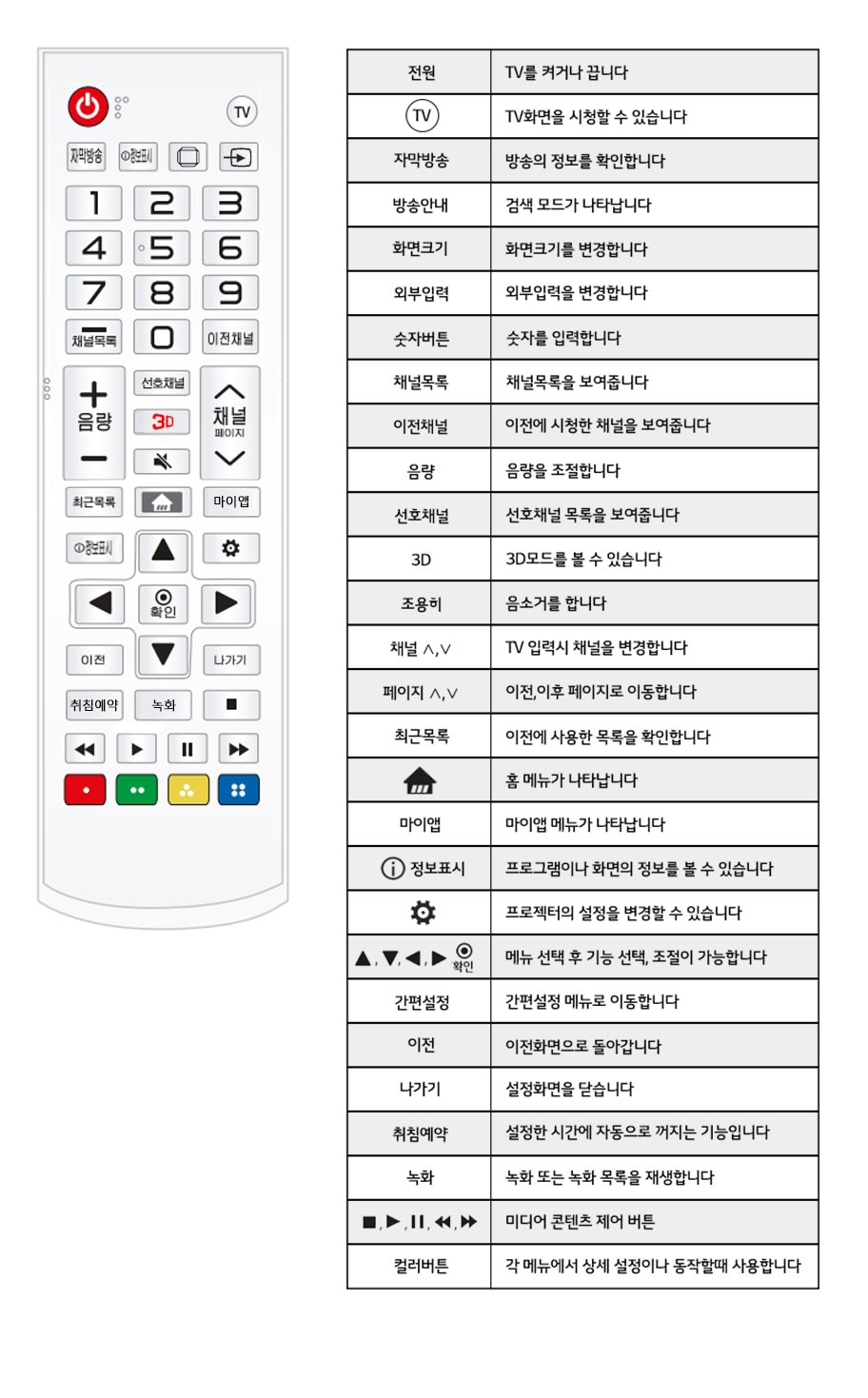 1. 리모컨을 사용할 때는 TV 앞면에 있는 리모컨의 신호를 받는 곳을 향해 누르세요1