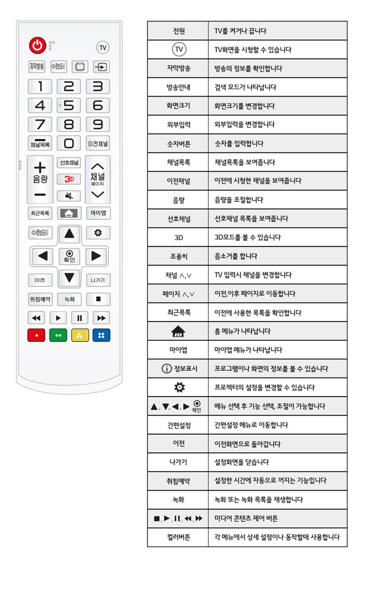 1. 리모컨을 사용할 때는 TV 앞면에 있는 리모컨의 신호를 받는 곳을 향해 누르세요1