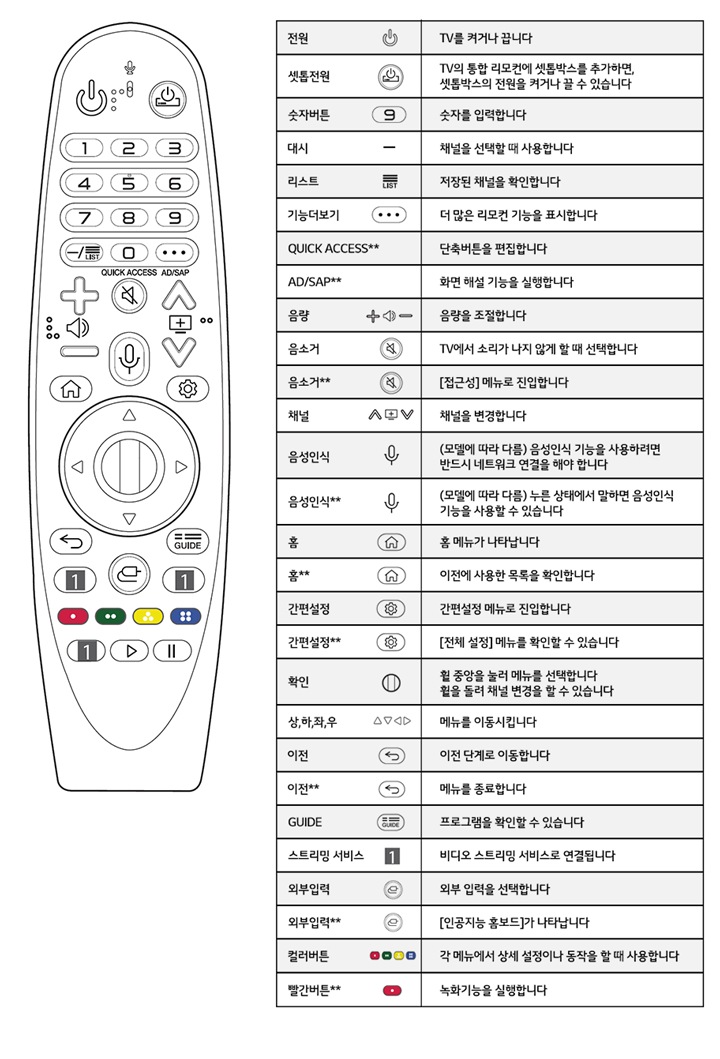 1. 리모컨을 사용할 때는 TV 앞면에 있는 리모컨의 신호를 받는 곳을 향해 누르세요1