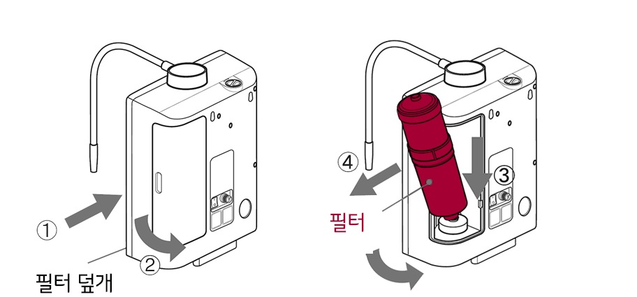 1. 물 공급을 멈추고 나서 필터 덮개를 눌러  (①) 여신 후,(②) 화살표 방향으로 누르고(③), 필터를 비스듬하게 뽑아냅니다(④)1