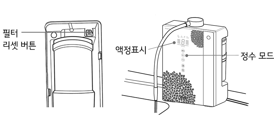3. 필터 리셋 버튼을 3초간 누르신 후, 운전 버튼을 누르고 정수 모드로 물이 투명하게 될 때까지 (약 2~3분간)흘려주세요1