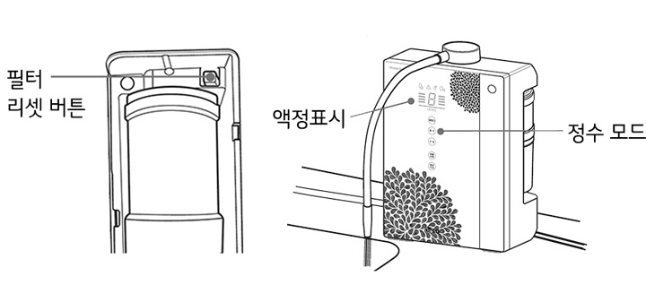 3. 필터 리셋 버튼을 3초간 누르신 후, 운전 버튼을 누르고 정수 모드로 물이 투명하게 될 때까지 (약 2~3분간)흘려주세요1