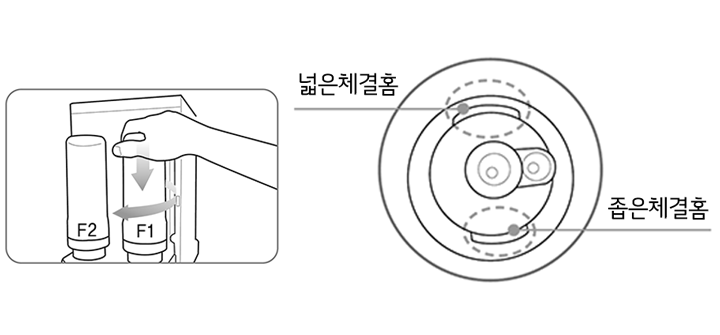 4. 새 필터 체결 시 정수기의 넓은 체결홈과 필터의 넓은 돌기를 확인하시고 체결하세요1