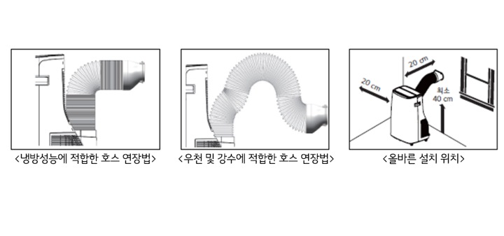 <냉방성능에 적합한 호스 연장법><br>* 호스를 굴곡이 많거나 길게 연장 할수록 냉방 성능은 떨어집니다<br><br><우천 및 강수에 적합한 호스 연장법><br>*빗물이 제품안으로 들어오지 않도록 막아줍니다<br><br><올바른 설치 위치><br>*제품 주위 20cm 이내에 장애물이 없어야하며 호스 토출구는 지면과 최소 40cm 이상의 간격을 두어야합니다<br><br>※ 단열재 설치가 미흡한 경우, 창문 틈새로 외부 공기가 침투하여 방안 온도가 떨어지는 속도가 느려집니다1