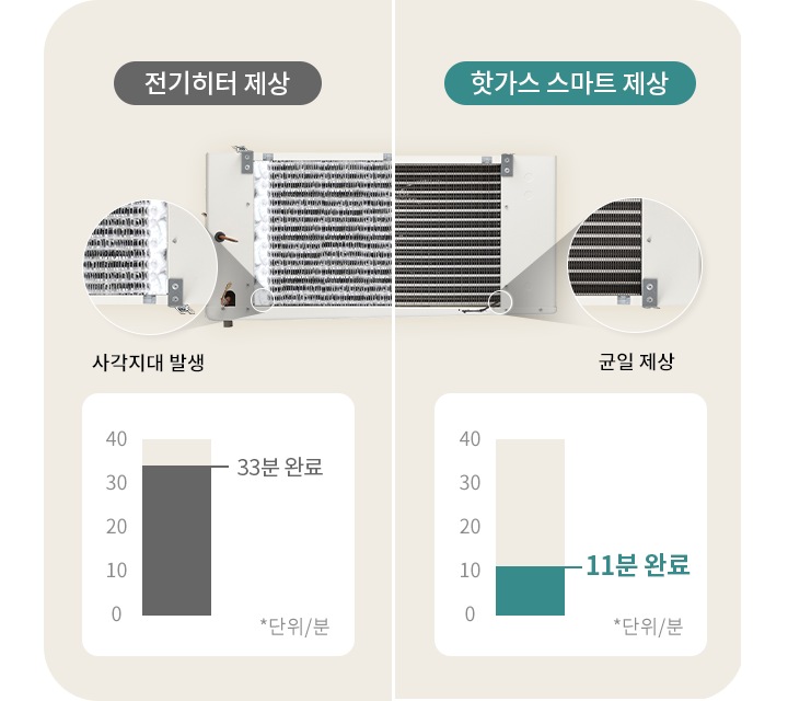 이미지는 전기히터 제상과 핫가스 스마트 제상의 비교를 보여줍니다. 전기히터 제상은 사각지대가 발생하며, 완료 시간이 33분입니다. 핫가스 스마트 제상은 균일하게 제상되며, 완료 시간이 11분입니다. 두 방식의 제상 장치가 나란히 배치되어 있으며, 각 방식의 제상 상태를 확대하여 보여주는 원형 확대 이미지가 있습니다. 하단에는 각각의 제상 완료 시간을 나타내는 그래프가 있습니다.