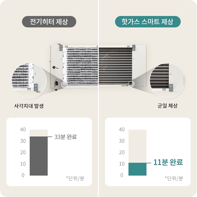 이미지는 전기히터 제상과 핫가스 스마트 제상의 비교를 보여줍니다. 전기히터 제상은 사각지대가 발생하며, 완료 시간이 33분입니다. 핫가스 스마트 제상은 균일하게 제상되며, 완료 시간이 11분입니다. 두 방식의 제상 장치가 나란히 배치되어 있으며, 각 방식의 제상 상태를 확대하여 보여주는 원형 확대 이미지가 있습니다. 하단에는 각각의 제상 완료 시간을 나타내는 그래프가 있습니다.
