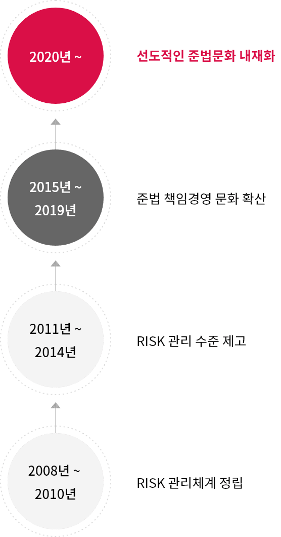 2008년 ~ 2010년 RISK 관리체계 정립, 2011년 ~ 2014년 RISK 관리 수준 제고, 2015년 ~ 2019년 준법 책임경영 문화 확산, 2020년 ~ 선도적인 준법문화 내재화