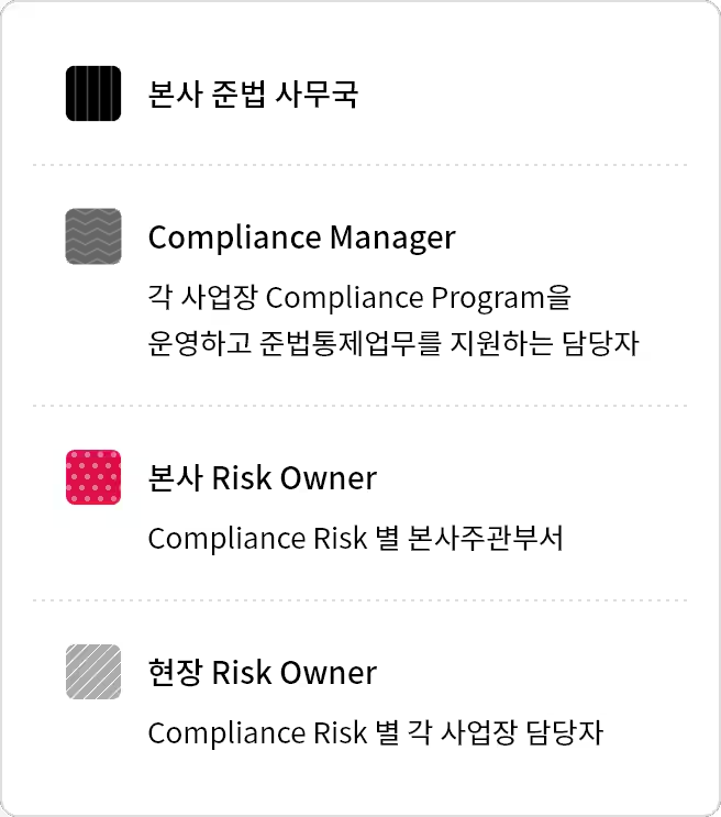 본사 준법 사무국, Compliance Manager. 각 사업장 Compliance Program을 운영하고 준법통제업무를 지원하는 담당자, 본사 Risk Owner. Compliance Risk 별 본사주관부서, 현장 Risk Owner. Compliance Risk 별 각 사업장 담당자