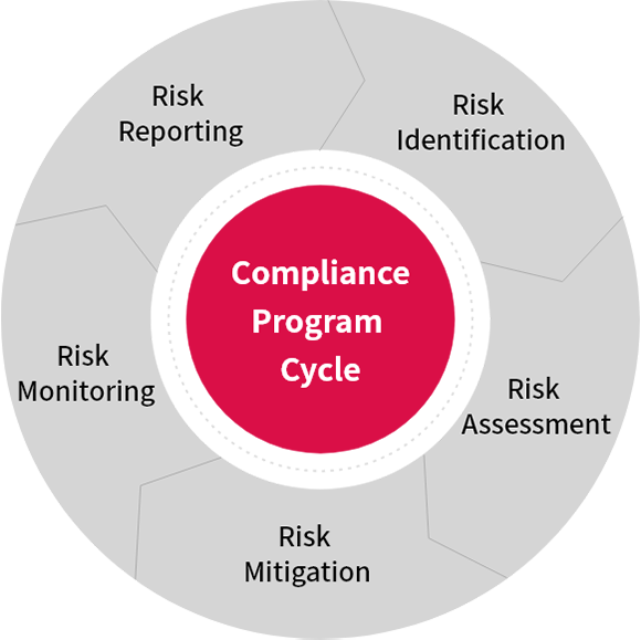 Compliance Program Cycle. Risk Identification, Risk Assessment, Risk Mitigation, Risk Monitoring, Risk Reporting