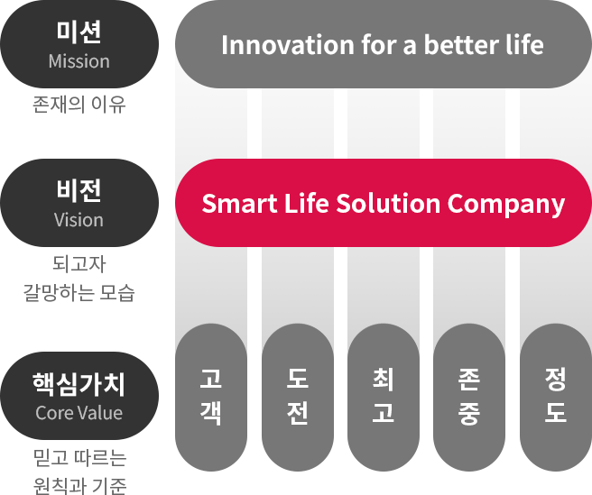 LG전자의 비전(Vision) 되고자 가망하는 모습. Smart Life Solution Company을 강조하여 설명한 이미지. [부가설명] 미션(Mission) 존재의 이유. Innovation for a better life, 핵심가치(Core Value) 믿고 따르는 원칙과 기준. 고객, 도전, 최고, 존중, 정도