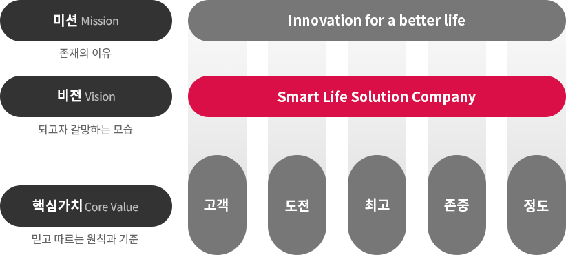 LG전자의 비전(Vision) 되고자 가망하는 모습. Smart Life Solution Company을 강조하여 설명한 이미지. [부가설명] 미션(Mission) 존재의 이유. Innovation for a better life, 핵심가치(Core Value) 믿고 따르는 원칙과 기준. 고객, 도전, 최고, 존중, 정도