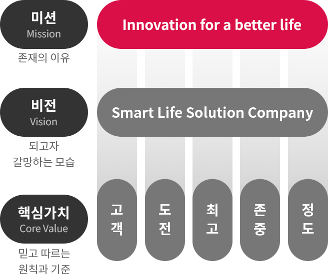 LG전자의 미션(Mission) 존재의 이유. Innovation for a better life을 강조하여 설명한 이미지. [부가설명] 비전(Vision) 되고자 가망하는 모습. Smart Life Solution Company, 핵심가치(Core Value) 믿고 따르는 원칙과 기준. 고객, 도전, 최고, 존중, 정도