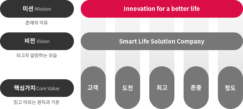 LG전자의 미션(Mission) 존재의 이유. Innovation for a better life을 강조하여 설명한 이미지. [부가설명] 비전(Vision) 되고자 가망하는 모습. Smart Life Solution Company, 핵심가치(Core Value) 믿고 따르는 원칙과 기준. 고객, 도전, 최고, 존중, 정도