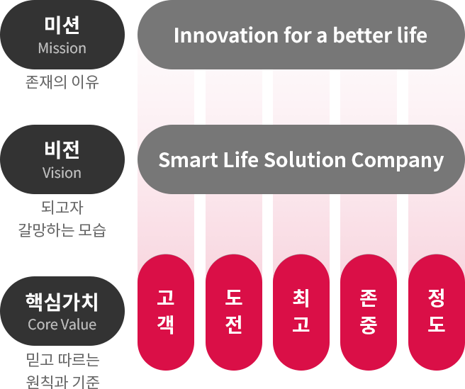 LG전자의 핵심가치(Core Value) 믿고 따르는 원칙과 기준. 고객, 도전, 최고, 존중, 정도을 강조하여 설명한 이미지. [부가설명] 미션(Mission) 존재의 이유. Innovation for a better life, 비전(Vision) 되고자 가망하는 모습. Smart Life Solution Company