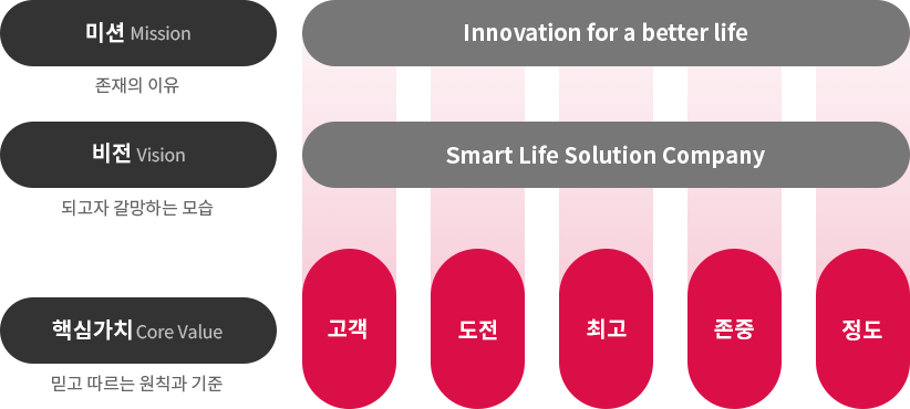 LG전자의 핵심가치(Core Value) 믿고 따르는 원칙과 기준. 고객, 도전, 최고, 존중, 정도을 강조하여 설명한 이미지. [부가설명] 미션(Mission) 존재의 이유. Innovation for a better life, 비전(Vision) 되고자 가망하는 모습. Smart Life Solution Company