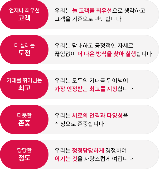 고객, 도전, 최고, 존중, 정도를 각각 설명한 이미지. 자세한 내용 아래 참고.
