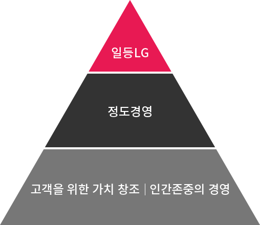 LG Way 개요를 일등LG, 정도경영, 고객을 위한 가치 창조 / 인간 존중의 경영의 피라미드 형태로 나타낸 이미지