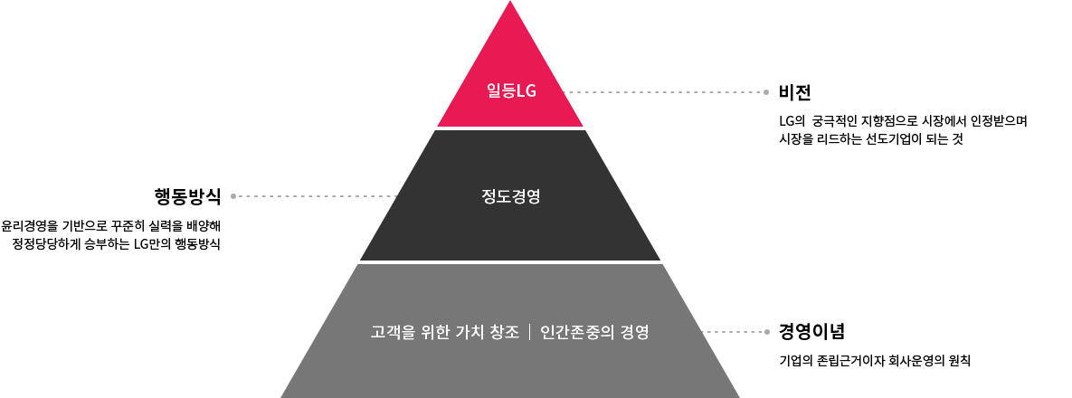 LG Way 개요를 일등LG, 정도경영, 고객을 위한 가치 창조 / 인간 존중의 경영의 피라미드 형태로 나타낸 이미지. [일등LG] 비전 : LG의 궁극적인 지향점으로 시장에서 인정받으며 시장을 리드하는 선도기업이 되는 것, [정도경영] 행동방식 : 윤리경영을 기반으로 꾸준히 실력을 배양해 정정당당하게 승부하는 LG만의 행동방식, [고객을 위한 가치 창조 / 인간 존중의 경영] 경영이념 : LG의 궁극적인 지향점으로 시장에서 인정받으며 시장을 리드하는 선도기업이 되는 것