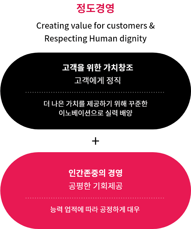 정도경영을 주제로 하는 이미지이며, 고객 가치를 창출하고 인간 존엄성을 존중하는 내용을 담고 있습니다. 왼쪽에는 고객을 위한 가치창조 고객에게 정직을 강조하고 있으며, 더 나은 가치를 제공하기 위해 꾸준한 이노베이션으로 실력 배양을 제시하고 있습니다. 오른쪽에는 인간존중의 경영 공평한 기회제공을 강조하고 있으며, 능력 업적에 따라 공정하게 대우하는 방향을 제시하고 있습니다.