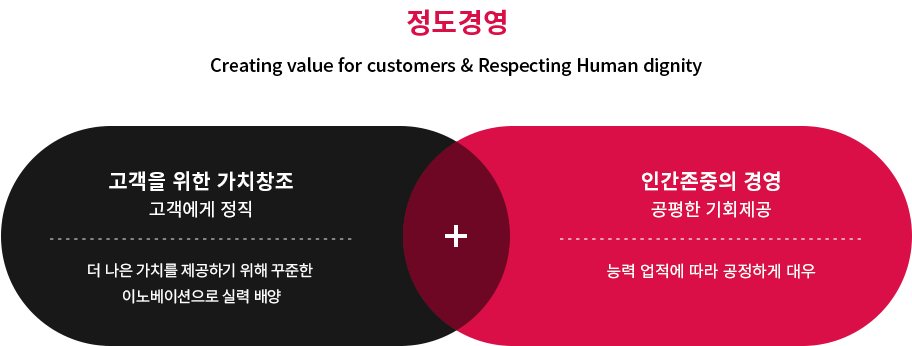 정도경영을 주제로 하는 이미지이며, 고객 가치를 창출하고 인간 존엄성을 존중하는 내용을 담고 있습니다. 왼쪽에는 고객을 위한 가치창조 고객에게 정직을 강조하고 있으며, 더 나은 가치를 제공하기 위해 꾸준한 이노베이션으로 실력 배양을 제시하고 있습니다. 오른쪽에는 인간존중의 경영 공평한 기회제공을 강조하고 있으며, 능력 업적에 따라 공정하게 대우하는 방향을 제시하고 있습니다.