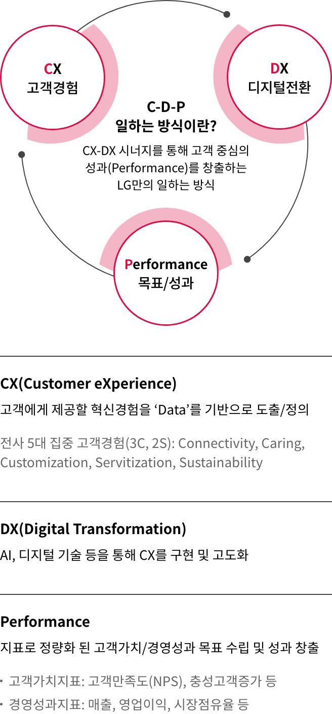 고객 접근성 관련 운영체계 이미지. 자세한 내용은 다음 내용 참조