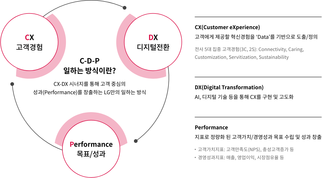 고객 접근성 관련 운영체계 이미지. 자세한 내용은 다음 내용 참조