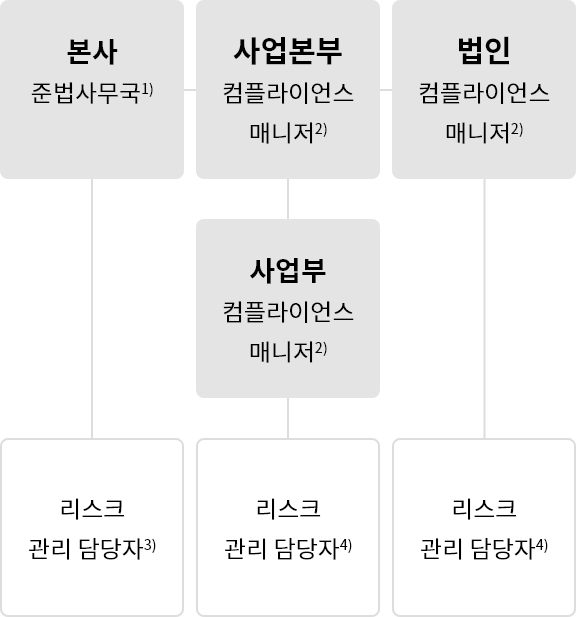 컴플라이언스 리스크 관리 조직. 자세한 내용은 다음 내용 참조