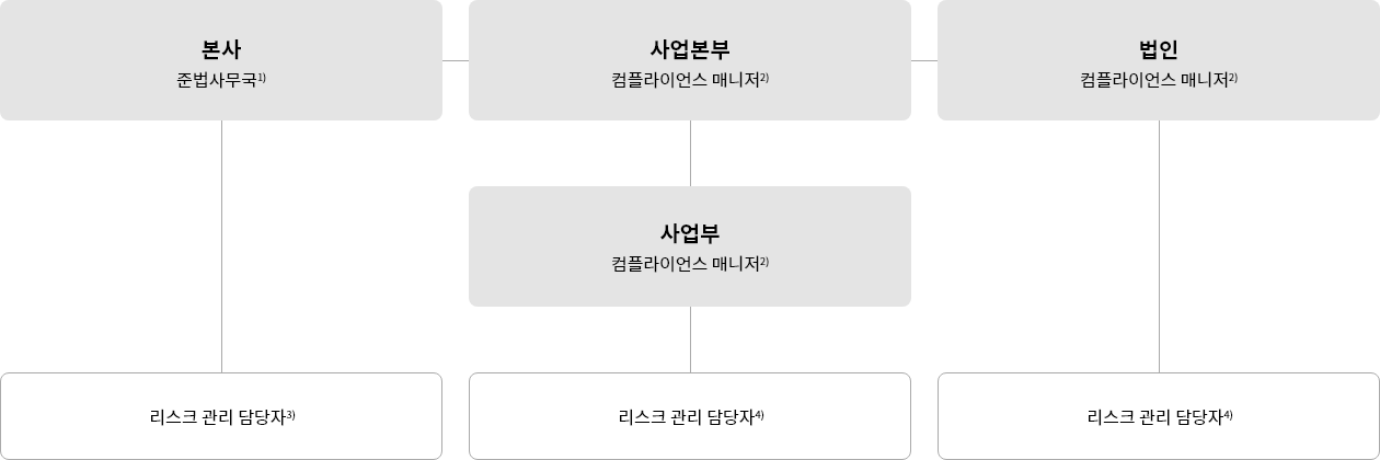 컴플라이언스 리스크 관리 조직. 자세한 내용은 다음 내용 참조