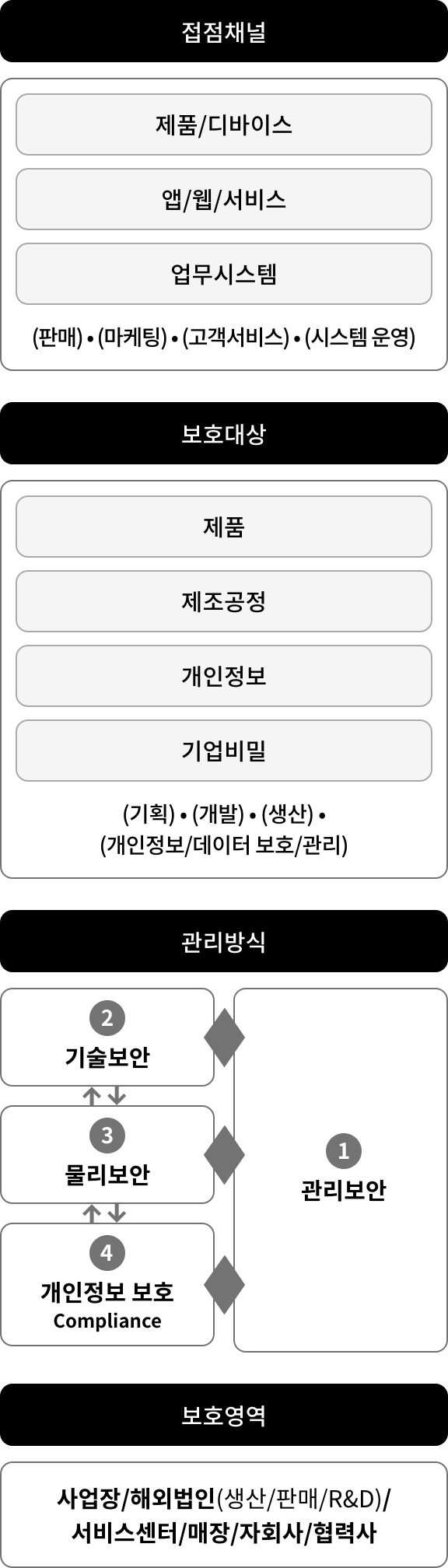 정보보호 및 개인정보보호 전략. 자세한 내용은 다음 내용 참조