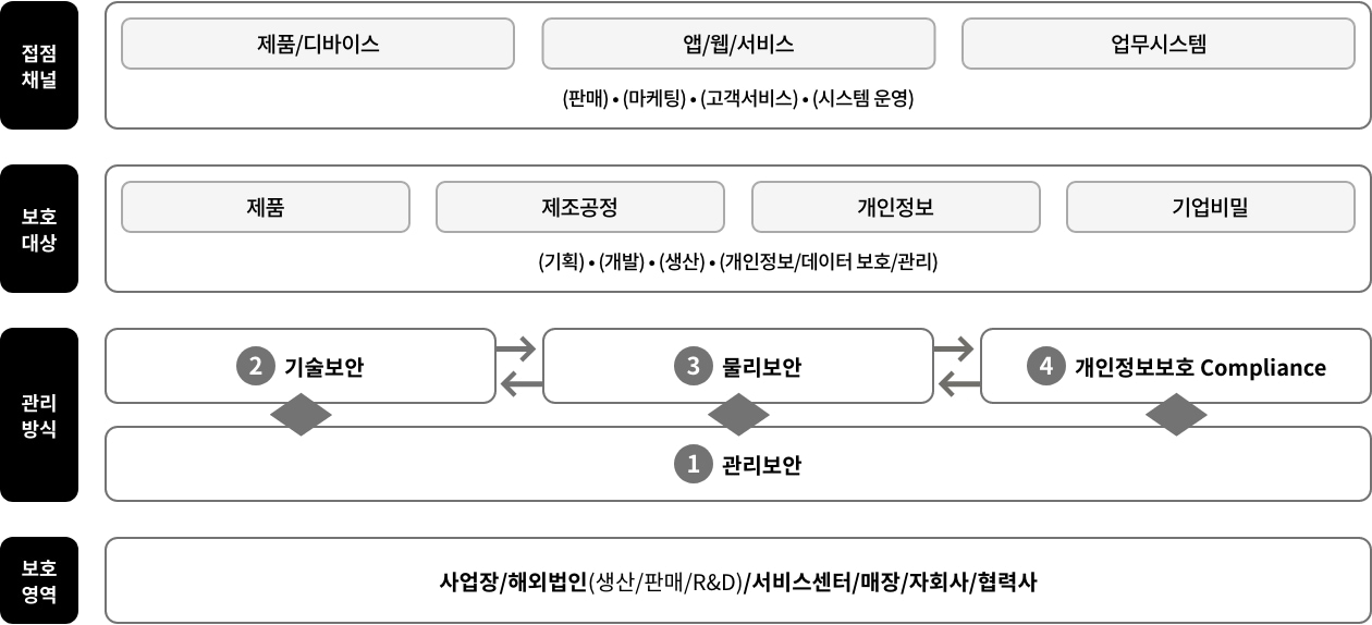 정보보호 및 개인정보보호 전략. 자세한 내용은 다음 내용 참조