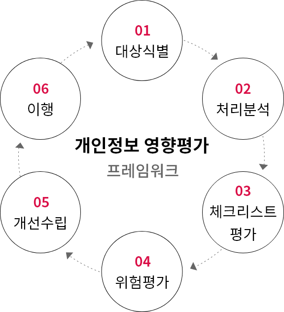 개인정보 영향평가 프레임워크. 자세한 내용은 다음 내용 참조