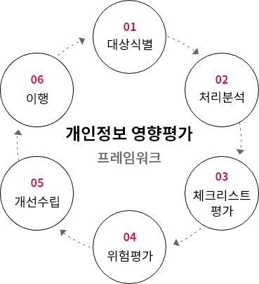 개인정보 영향평가 프레임워크. 자세한 내용은 다음 내용 참조