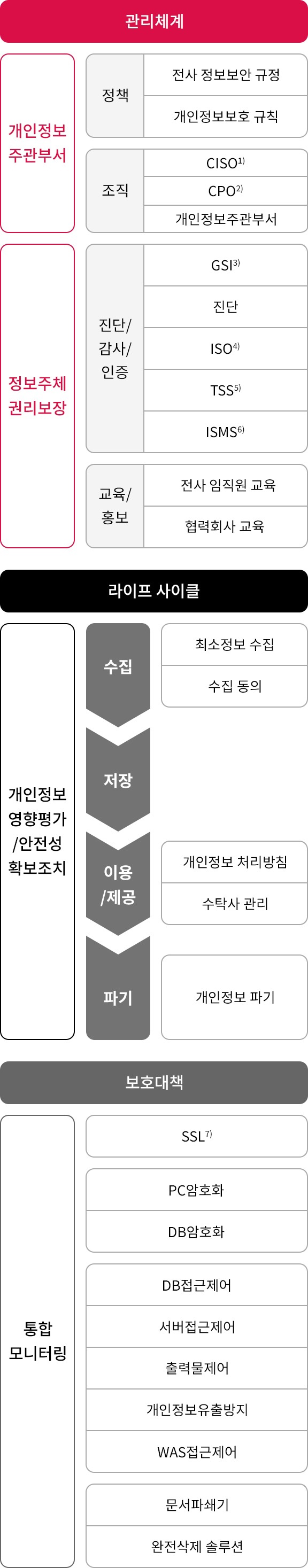 개인정보보호 Framework. 자세한 내용은 다음 내용 참조