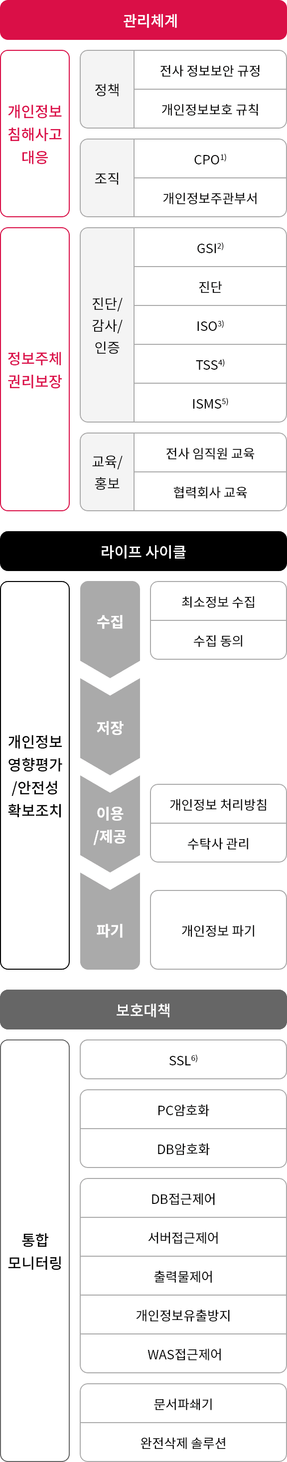 개인정보보호 Framework