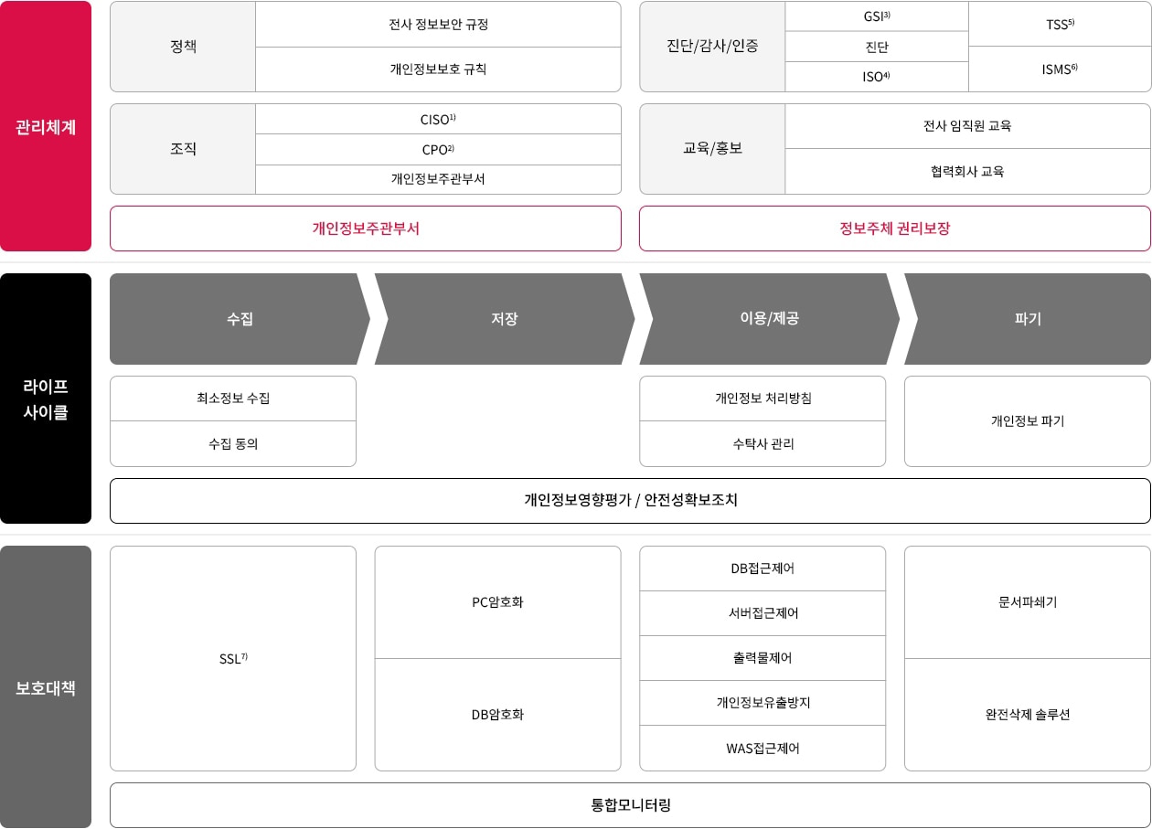 개인정보보호 Framework. 자세한 내용은 다음 내용 참조