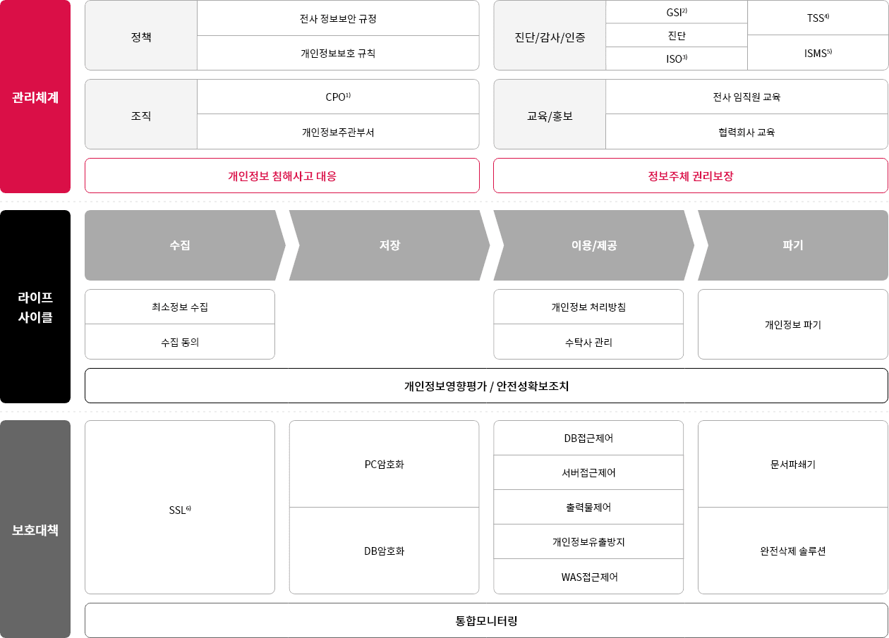 개인정보보호 Framework