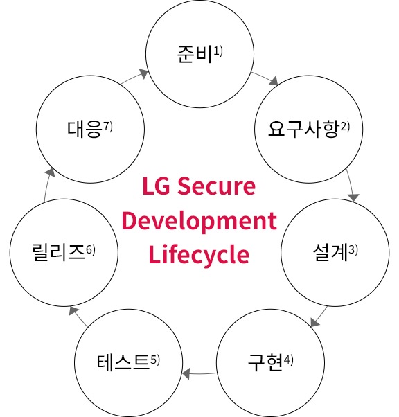 LG Secure Development Lifecycle. 자세한 내용은 다음 내용 참조