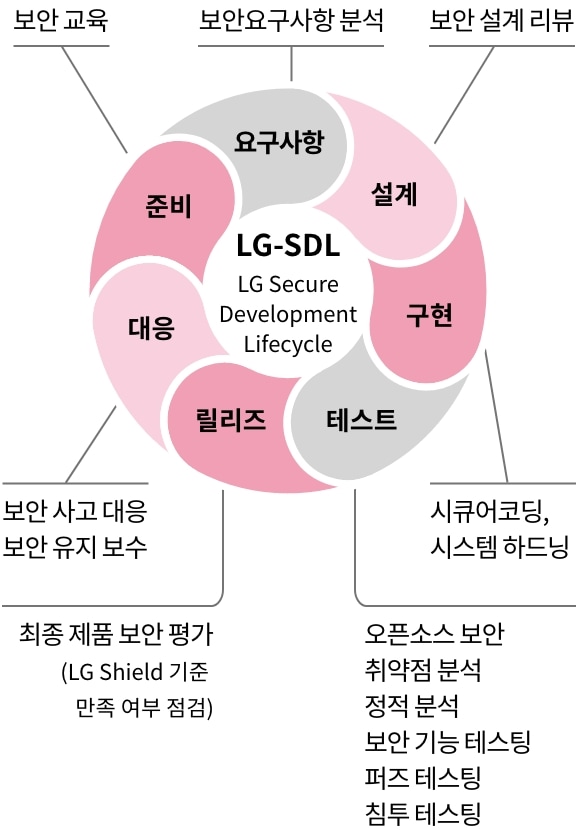 LG Secure Development Lifecycle. 자세한 내용은 다음 내용 참조