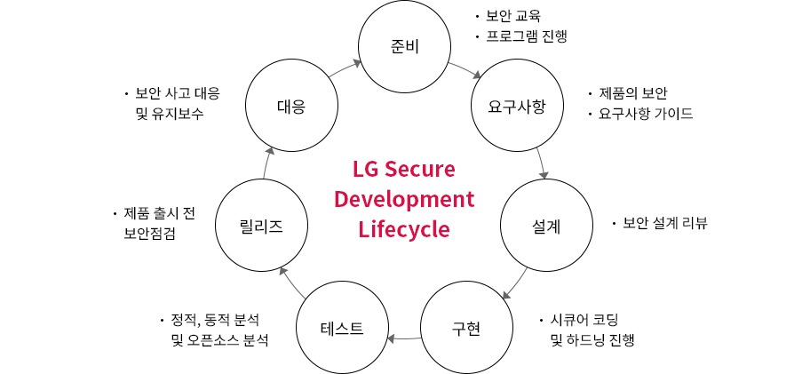 LG Secure Development Lifecycle. 자세한 내용은 다음 내용 참조