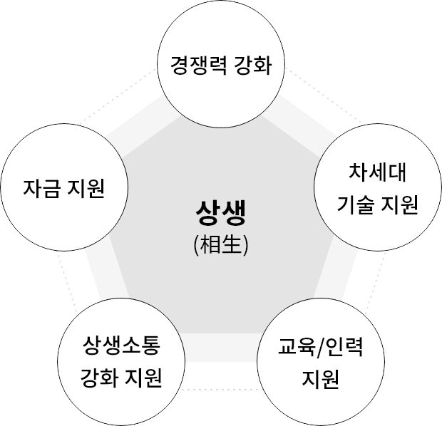 동반성장 5대 추진 과제. 자세한 내용은 다음 내용 참조